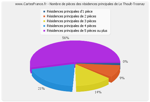 Nombre de pièces des résidences principales de Le Thoult-Trosnay